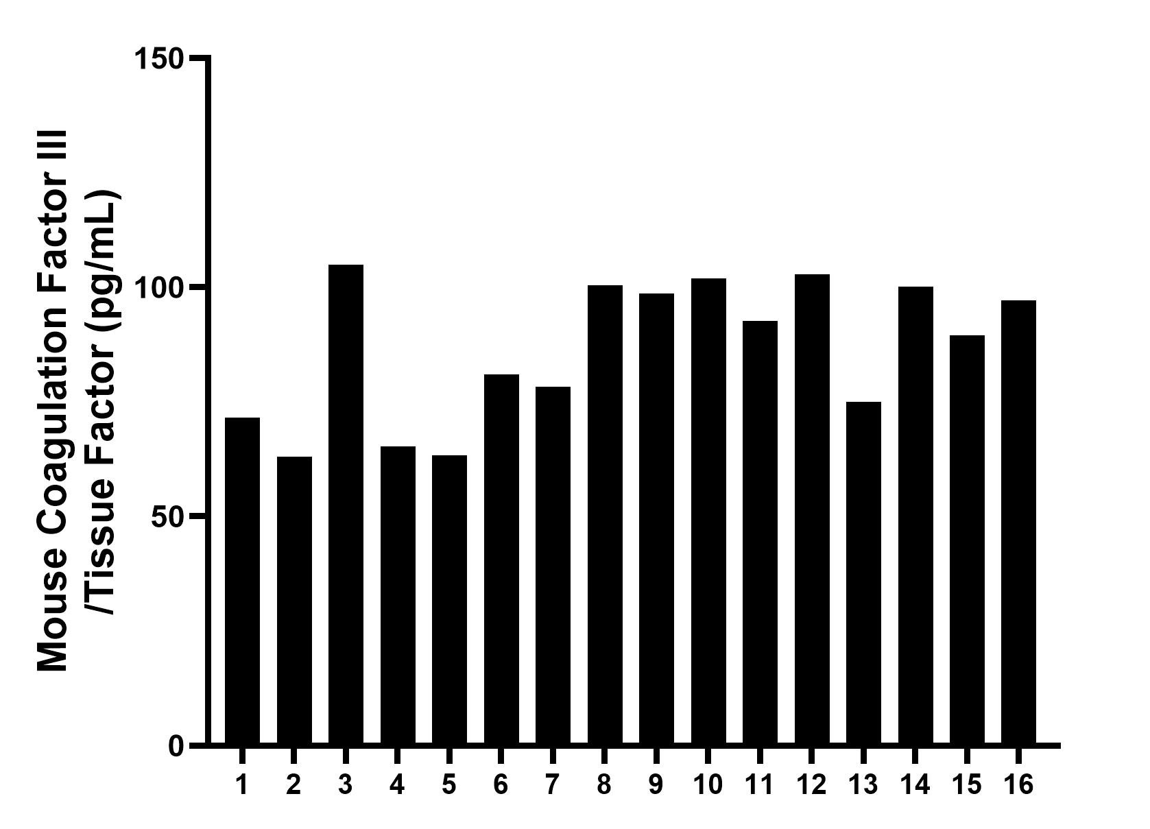 Serum of sixteen mice was measured. The Coagulation Factor III/Tissue Factor concentration of detected samples was determined to be 86.6 pg/mL with a range of 63.0-105.0 pg/mL.	